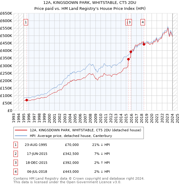 12A, KINGSDOWN PARK, WHITSTABLE, CT5 2DU: Price paid vs HM Land Registry's House Price Index
