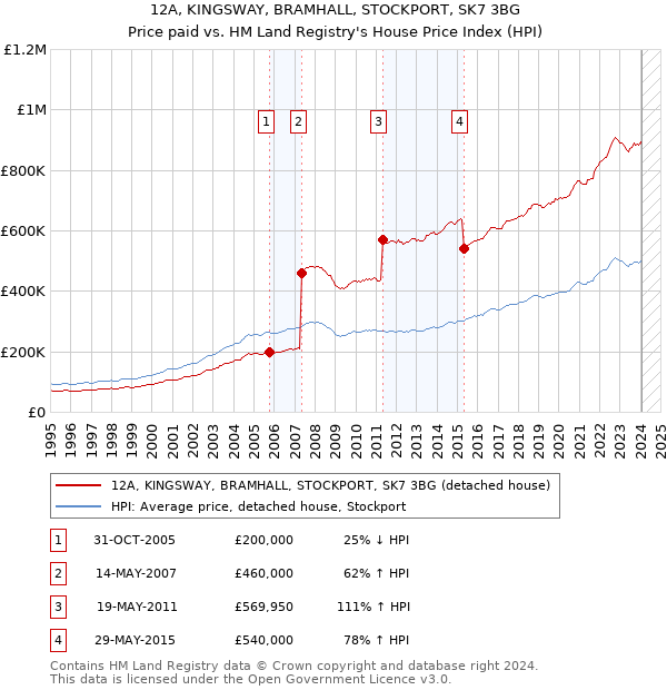 12A, KINGSWAY, BRAMHALL, STOCKPORT, SK7 3BG: Price paid vs HM Land Registry's House Price Index