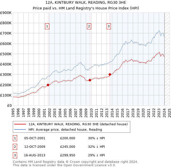 12A, KINTBURY WALK, READING, RG30 3HE: Price paid vs HM Land Registry's House Price Index