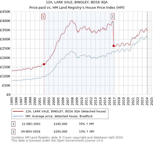 12A, LARK VALE, BINGLEY, BD16 3QA: Price paid vs HM Land Registry's House Price Index