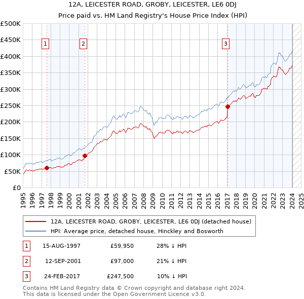 12A, LEICESTER ROAD, GROBY, LEICESTER, LE6 0DJ: Price paid vs HM Land Registry's House Price Index