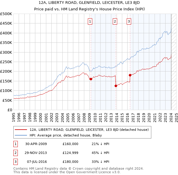 12A, LIBERTY ROAD, GLENFIELD, LEICESTER, LE3 8JD: Price paid vs HM Land Registry's House Price Index
