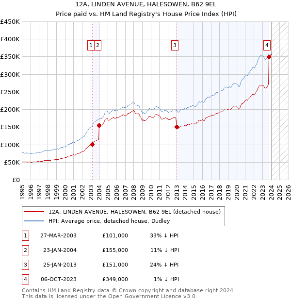 12A, LINDEN AVENUE, HALESOWEN, B62 9EL: Price paid vs HM Land Registry's House Price Index