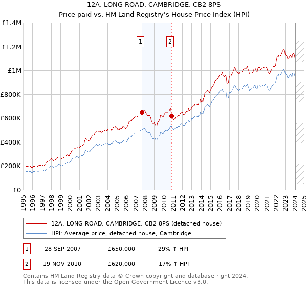 12A, LONG ROAD, CAMBRIDGE, CB2 8PS: Price paid vs HM Land Registry's House Price Index
