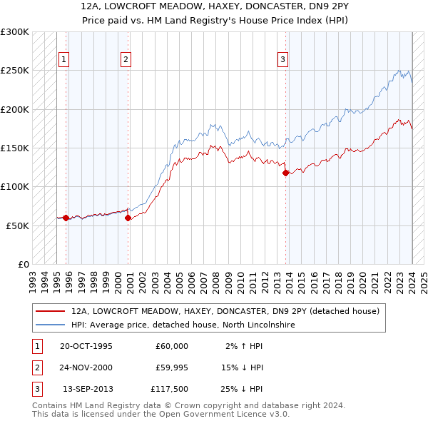 12A, LOWCROFT MEADOW, HAXEY, DONCASTER, DN9 2PY: Price paid vs HM Land Registry's House Price Index
