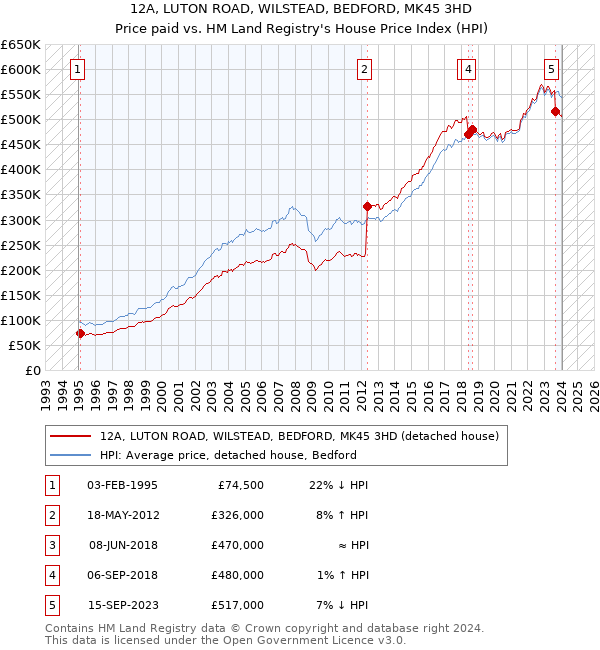 12A, LUTON ROAD, WILSTEAD, BEDFORD, MK45 3HD: Price paid vs HM Land Registry's House Price Index