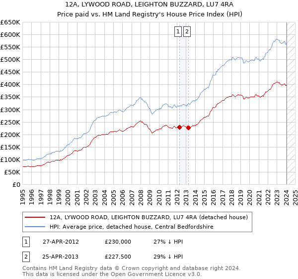 12A, LYWOOD ROAD, LEIGHTON BUZZARD, LU7 4RA: Price paid vs HM Land Registry's House Price Index