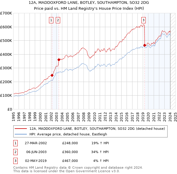 12A, MADDOXFORD LANE, BOTLEY, SOUTHAMPTON, SO32 2DG: Price paid vs HM Land Registry's House Price Index