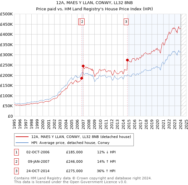 12A, MAES Y LLAN, CONWY, LL32 8NB: Price paid vs HM Land Registry's House Price Index