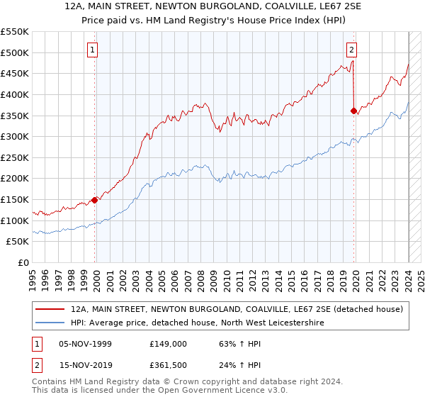 12A, MAIN STREET, NEWTON BURGOLAND, COALVILLE, LE67 2SE: Price paid vs HM Land Registry's House Price Index
