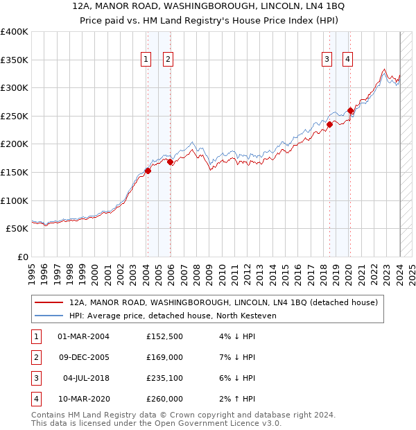 12A, MANOR ROAD, WASHINGBOROUGH, LINCOLN, LN4 1BQ: Price paid vs HM Land Registry's House Price Index