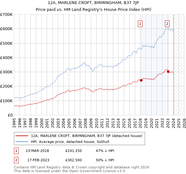 12A, MARLENE CROFT, BIRMINGHAM, B37 7JP: Price paid vs HM Land Registry's House Price Index
