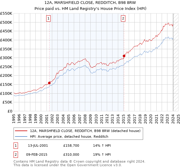 12A, MARSHFIELD CLOSE, REDDITCH, B98 8RW: Price paid vs HM Land Registry's House Price Index