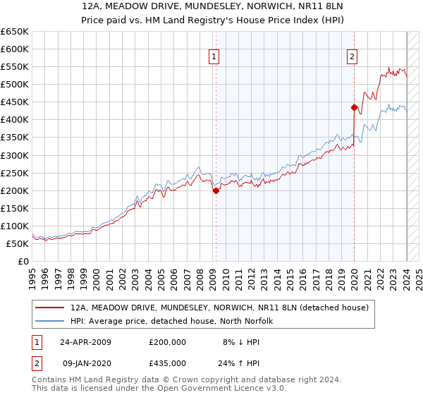 12A, MEADOW DRIVE, MUNDESLEY, NORWICH, NR11 8LN: Price paid vs HM Land Registry's House Price Index