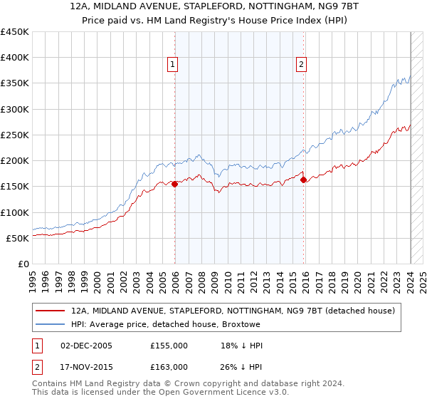 12A, MIDLAND AVENUE, STAPLEFORD, NOTTINGHAM, NG9 7BT: Price paid vs HM Land Registry's House Price Index