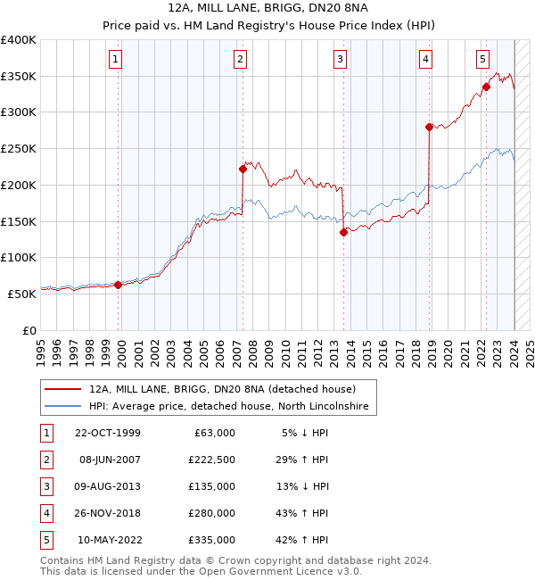 12A, MILL LANE, BRIGG, DN20 8NA: Price paid vs HM Land Registry's House Price Index