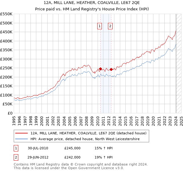 12A, MILL LANE, HEATHER, COALVILLE, LE67 2QE: Price paid vs HM Land Registry's House Price Index