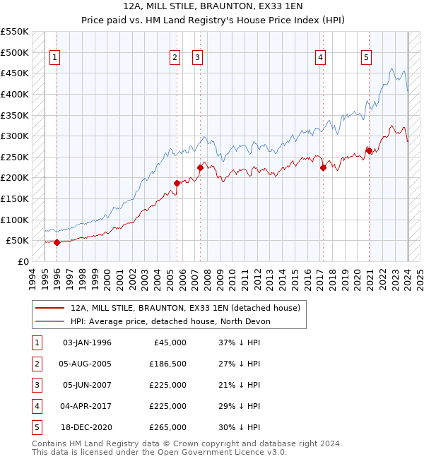 12A, MILL STILE, BRAUNTON, EX33 1EN: Price paid vs HM Land Registry's House Price Index