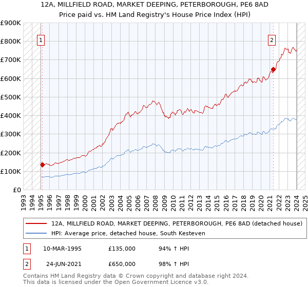 12A, MILLFIELD ROAD, MARKET DEEPING, PETERBOROUGH, PE6 8AD: Price paid vs HM Land Registry's House Price Index