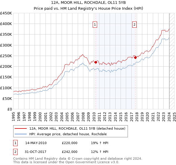 12A, MOOR HILL, ROCHDALE, OL11 5YB: Price paid vs HM Land Registry's House Price Index