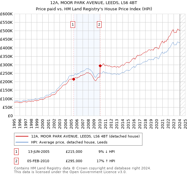 12A, MOOR PARK AVENUE, LEEDS, LS6 4BT: Price paid vs HM Land Registry's House Price Index