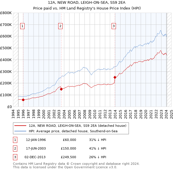 12A, NEW ROAD, LEIGH-ON-SEA, SS9 2EA: Price paid vs HM Land Registry's House Price Index