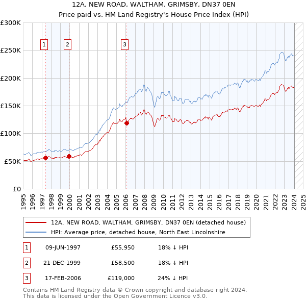 12A, NEW ROAD, WALTHAM, GRIMSBY, DN37 0EN: Price paid vs HM Land Registry's House Price Index