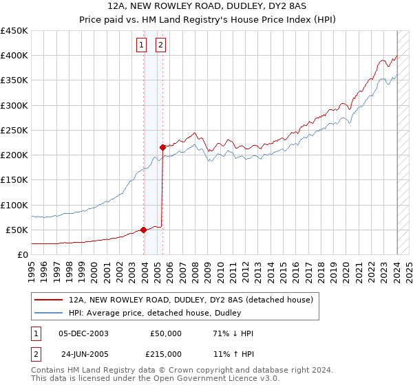12A, NEW ROWLEY ROAD, DUDLEY, DY2 8AS: Price paid vs HM Land Registry's House Price Index
