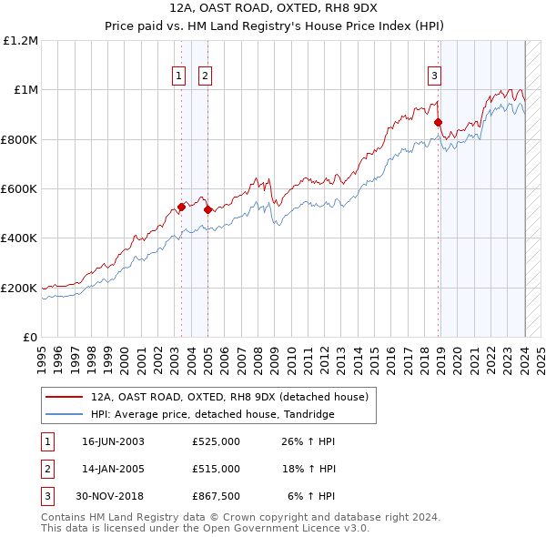 12A, OAST ROAD, OXTED, RH8 9DX: Price paid vs HM Land Registry's House Price Index