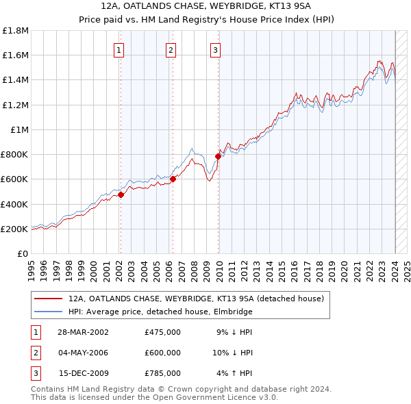 12A, OATLANDS CHASE, WEYBRIDGE, KT13 9SA: Price paid vs HM Land Registry's House Price Index