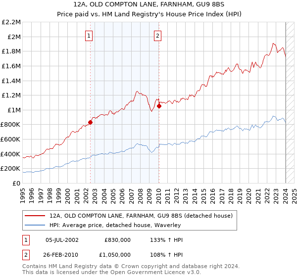 12A, OLD COMPTON LANE, FARNHAM, GU9 8BS: Price paid vs HM Land Registry's House Price Index
