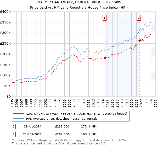 12A, ORCHARD WALK, HEBDEN BRIDGE, HX7 5PW: Price paid vs HM Land Registry's House Price Index