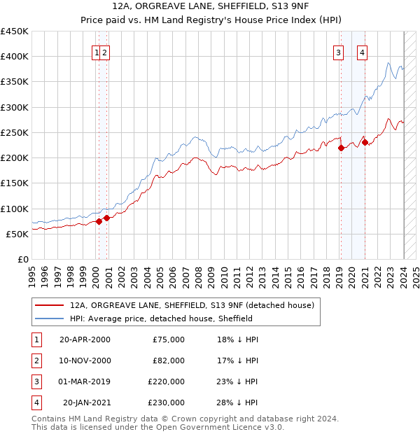 12A, ORGREAVE LANE, SHEFFIELD, S13 9NF: Price paid vs HM Land Registry's House Price Index