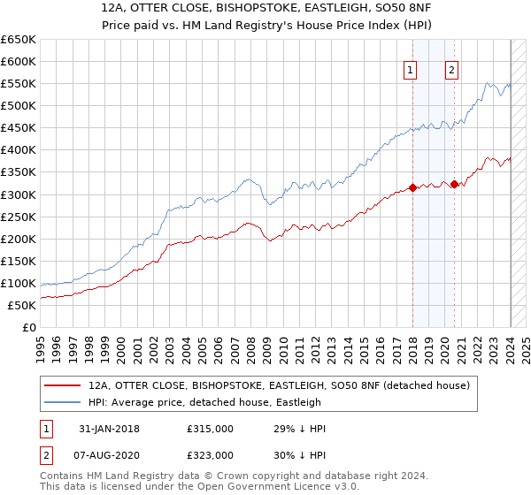 12A, OTTER CLOSE, BISHOPSTOKE, EASTLEIGH, SO50 8NF: Price paid vs HM Land Registry's House Price Index