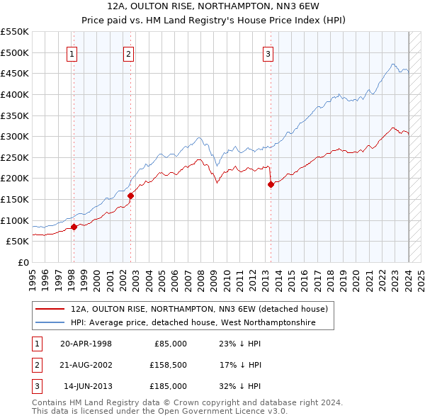 12A, OULTON RISE, NORTHAMPTON, NN3 6EW: Price paid vs HM Land Registry's House Price Index
