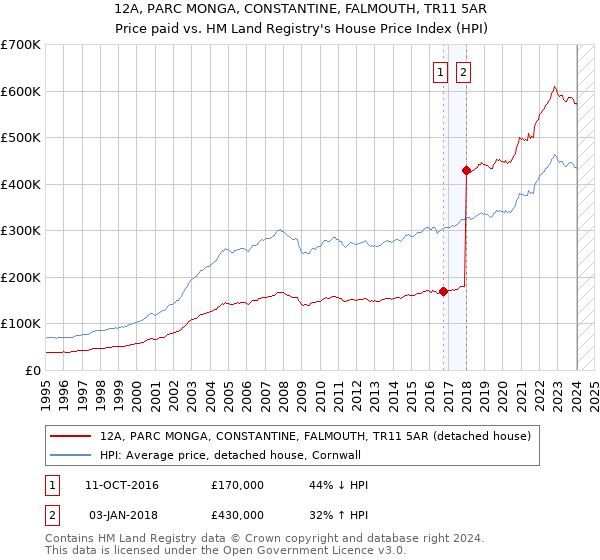 12A, PARC MONGA, CONSTANTINE, FALMOUTH, TR11 5AR: Price paid vs HM Land Registry's House Price Index