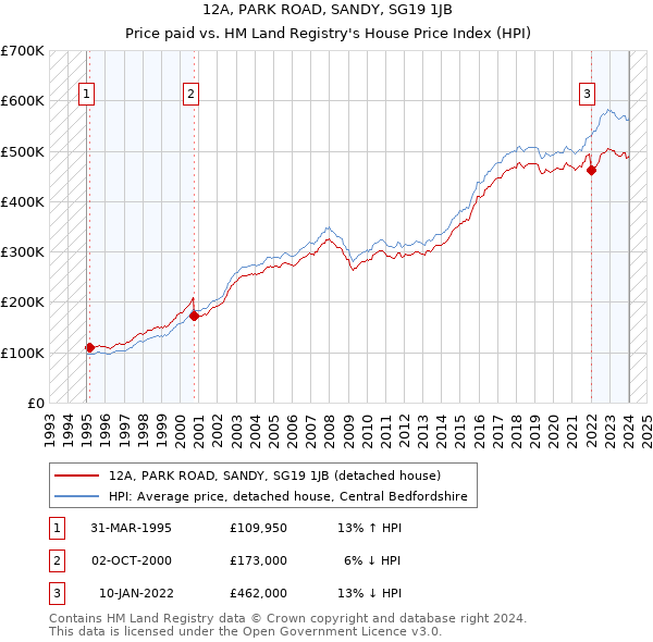 12A, PARK ROAD, SANDY, SG19 1JB: Price paid vs HM Land Registry's House Price Index