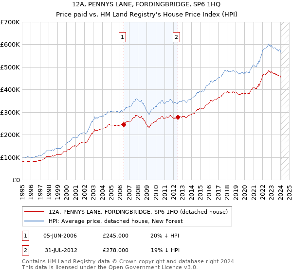 12A, PENNYS LANE, FORDINGBRIDGE, SP6 1HQ: Price paid vs HM Land Registry's House Price Index