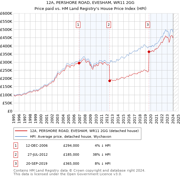 12A, PERSHORE ROAD, EVESHAM, WR11 2GG: Price paid vs HM Land Registry's House Price Index