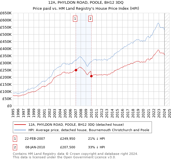 12A, PHYLDON ROAD, POOLE, BH12 3DQ: Price paid vs HM Land Registry's House Price Index