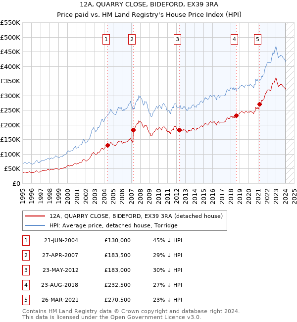 12A, QUARRY CLOSE, BIDEFORD, EX39 3RA: Price paid vs HM Land Registry's House Price Index