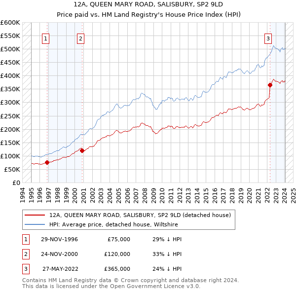 12A, QUEEN MARY ROAD, SALISBURY, SP2 9LD: Price paid vs HM Land Registry's House Price Index