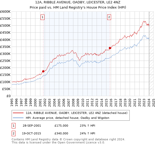 12A, RIBBLE AVENUE, OADBY, LEICESTER, LE2 4NZ: Price paid vs HM Land Registry's House Price Index