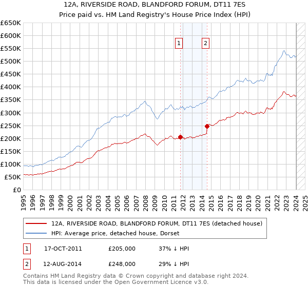 12A, RIVERSIDE ROAD, BLANDFORD FORUM, DT11 7ES: Price paid vs HM Land Registry's House Price Index