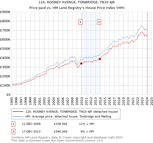 12A, RODNEY AVENUE, TONBRIDGE, TN10 4JR: Price paid vs HM Land Registry's House Price Index