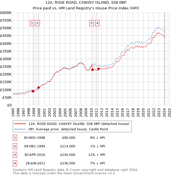 12A, ROSE ROAD, CANVEY ISLAND, SS8 0BP: Price paid vs HM Land Registry's House Price Index
