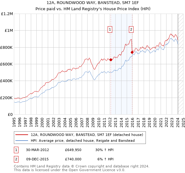 12A, ROUNDWOOD WAY, BANSTEAD, SM7 1EF: Price paid vs HM Land Registry's House Price Index