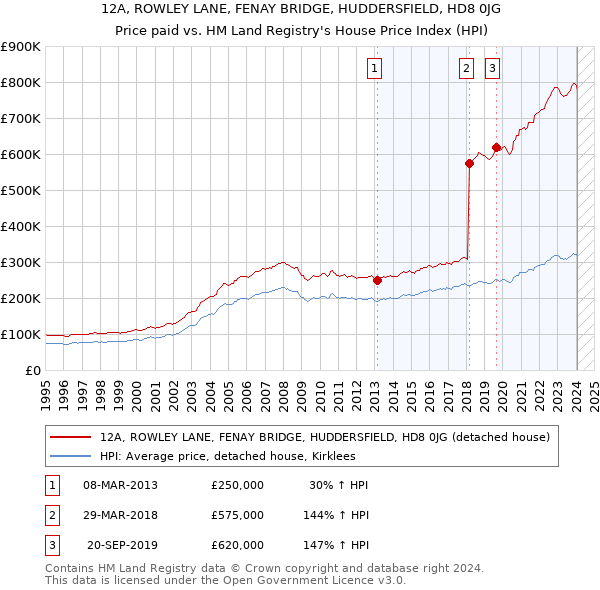 12A, ROWLEY LANE, FENAY BRIDGE, HUDDERSFIELD, HD8 0JG: Price paid vs HM Land Registry's House Price Index