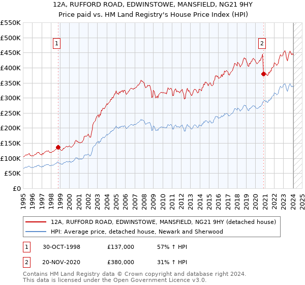 12A, RUFFORD ROAD, EDWINSTOWE, MANSFIELD, NG21 9HY: Price paid vs HM Land Registry's House Price Index