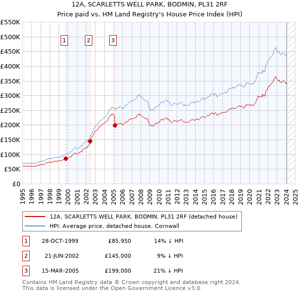 12A, SCARLETTS WELL PARK, BODMIN, PL31 2RF: Price paid vs HM Land Registry's House Price Index